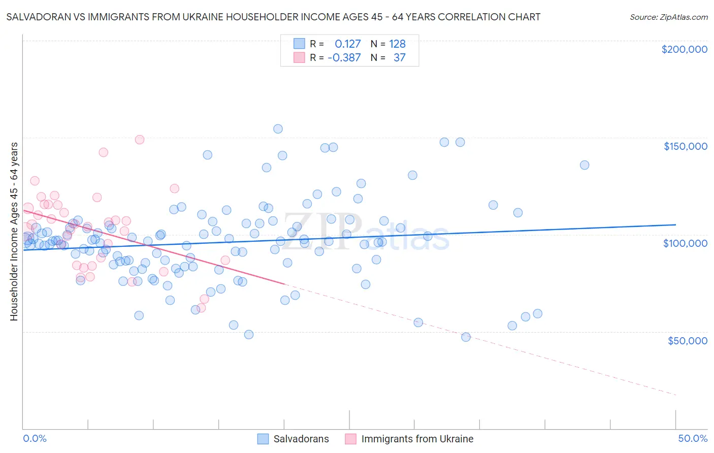 Salvadoran vs Immigrants from Ukraine Householder Income Ages 45 - 64 years