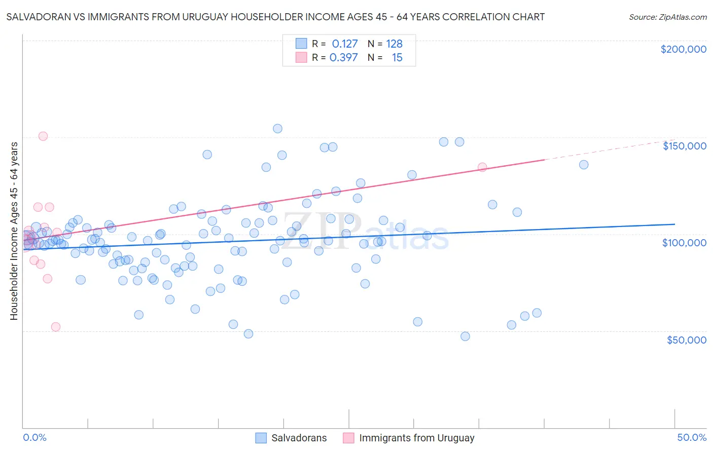 Salvadoran vs Immigrants from Uruguay Householder Income Ages 45 - 64 years