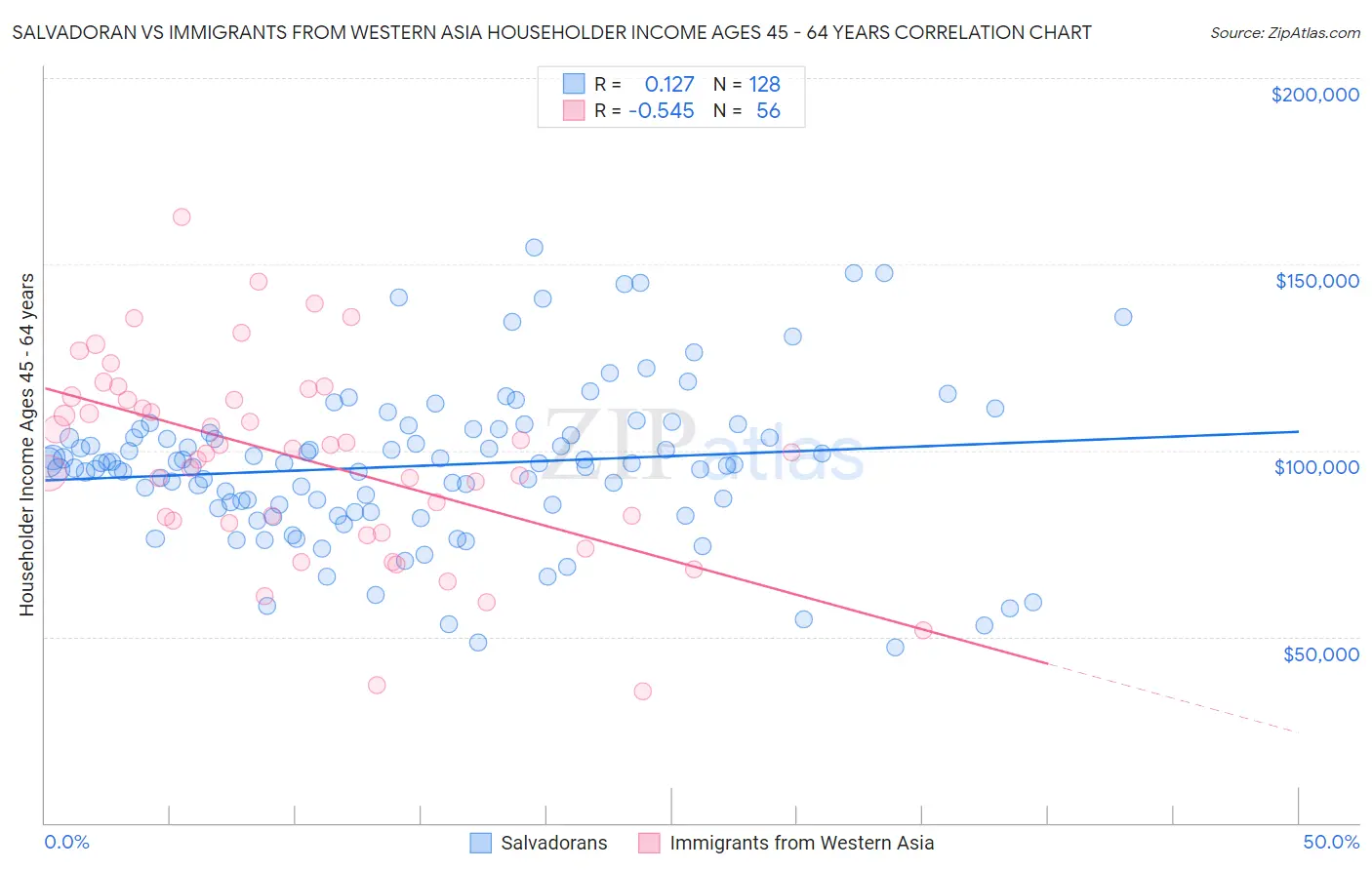 Salvadoran vs Immigrants from Western Asia Householder Income Ages 45 - 64 years