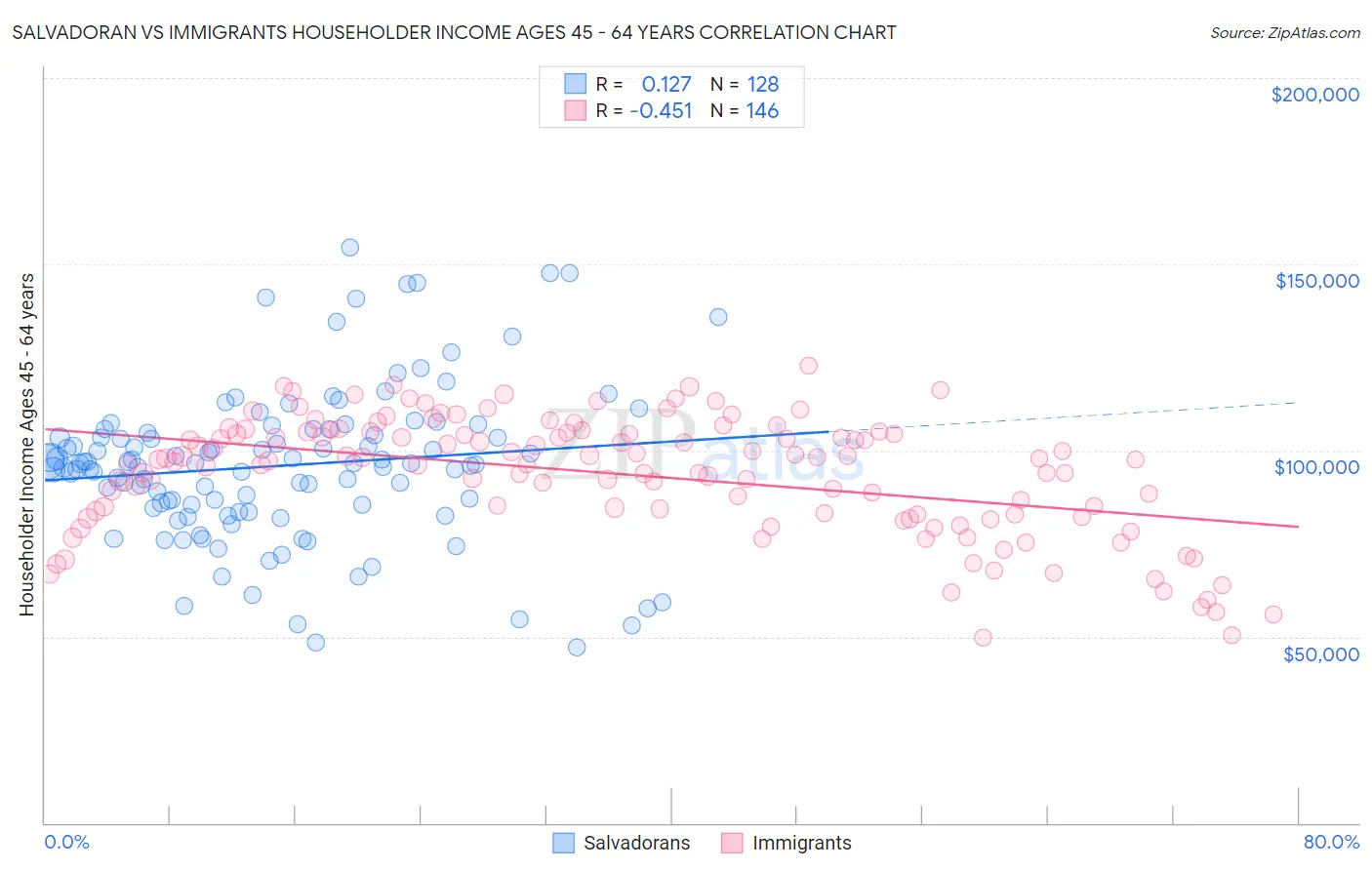 Salvadoran vs Immigrants Householder Income Ages 45 - 64 years