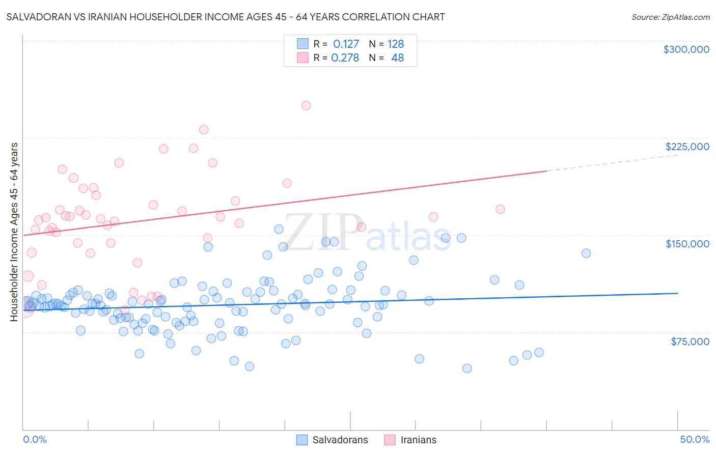 Salvadoran vs Iranian Householder Income Ages 45 - 64 years
