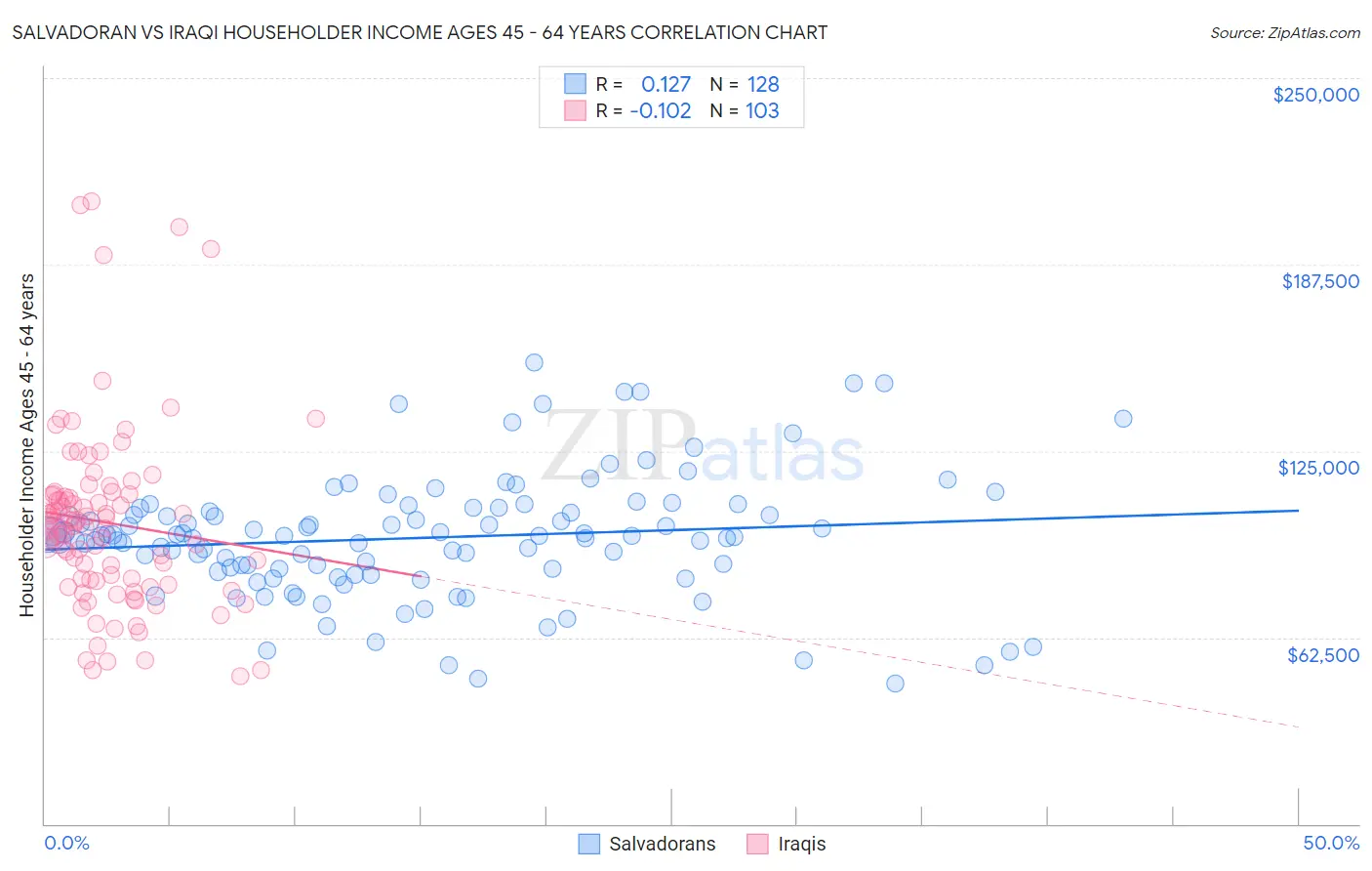 Salvadoran vs Iraqi Householder Income Ages 45 - 64 years