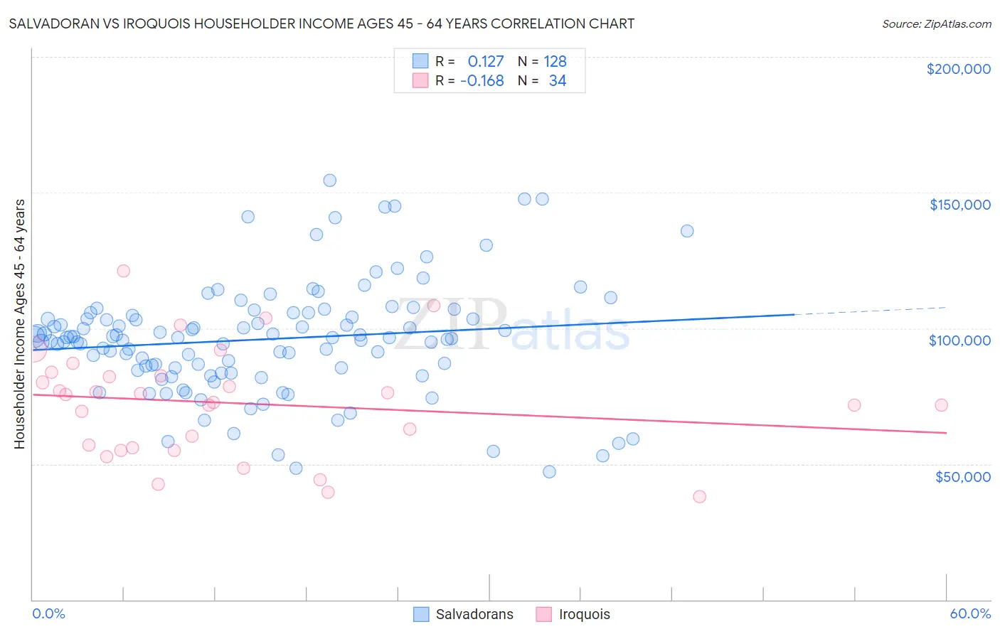 Salvadoran vs Iroquois Householder Income Ages 45 - 64 years