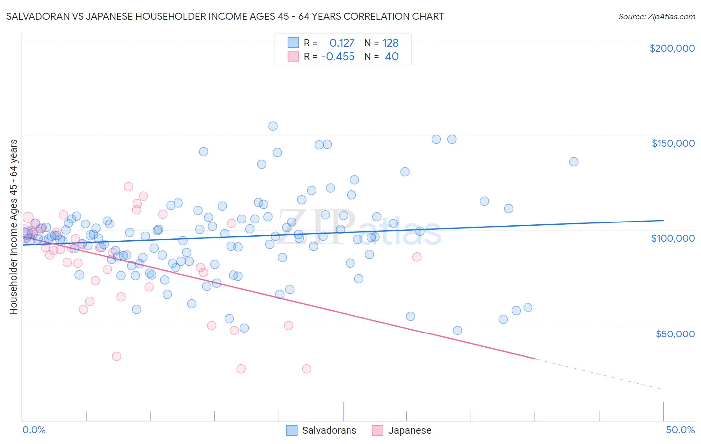 Salvadoran vs Japanese Householder Income Ages 45 - 64 years