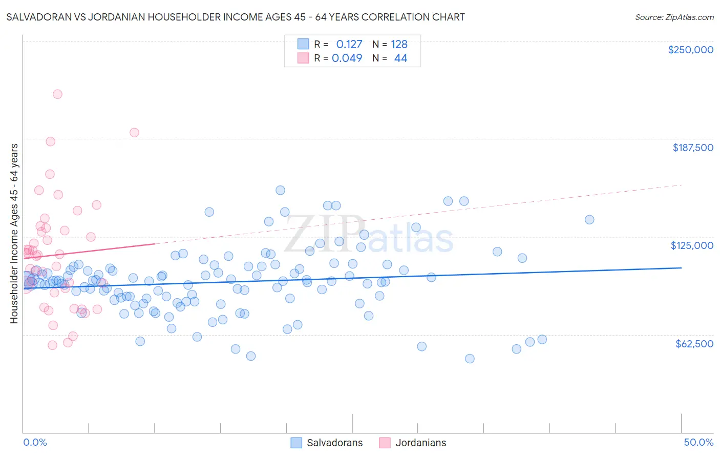 Salvadoran vs Jordanian Householder Income Ages 45 - 64 years