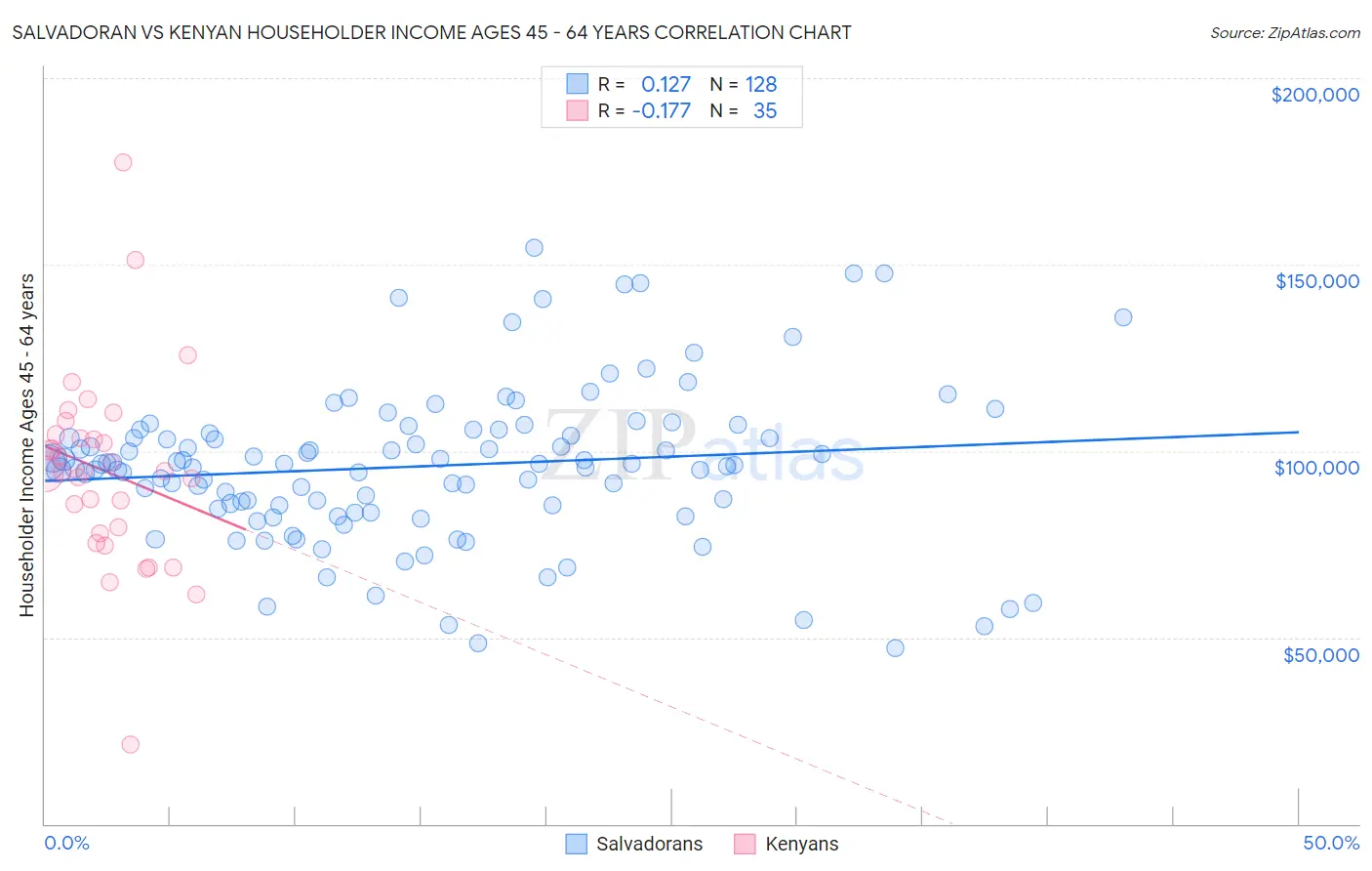 Salvadoran vs Kenyan Householder Income Ages 45 - 64 years