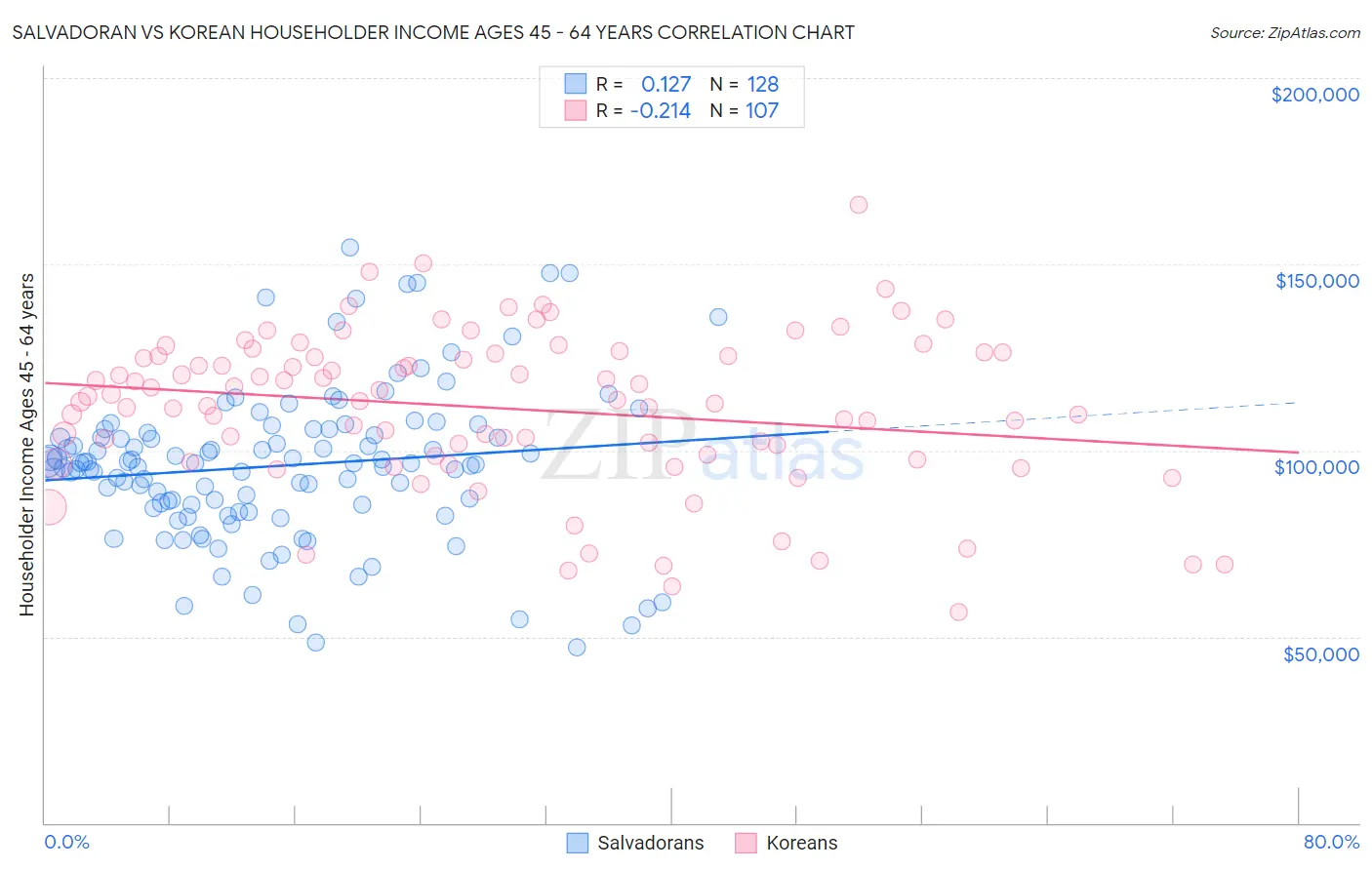Salvadoran vs Korean Householder Income Ages 45 - 64 years