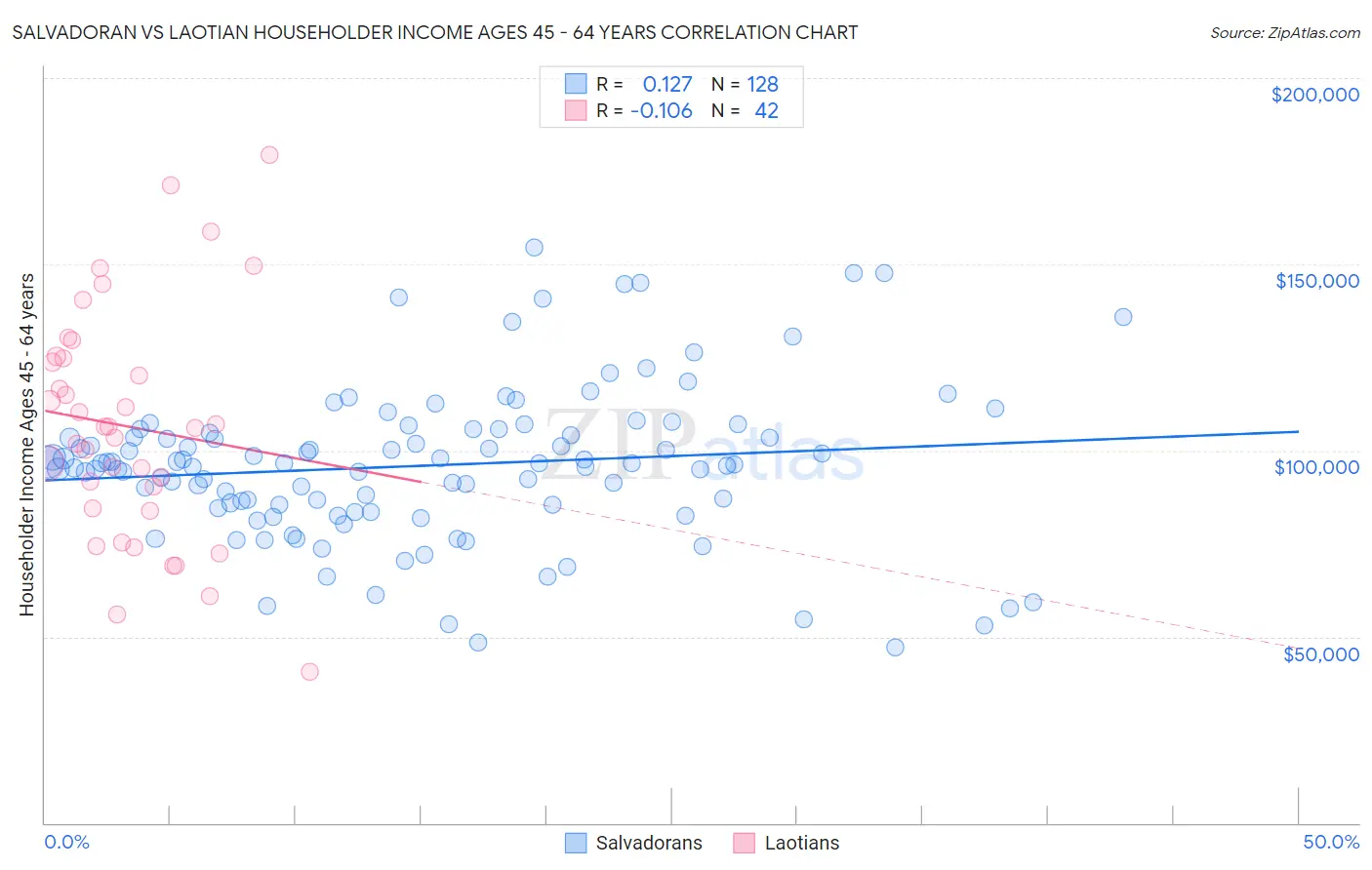 Salvadoran vs Laotian Householder Income Ages 45 - 64 years