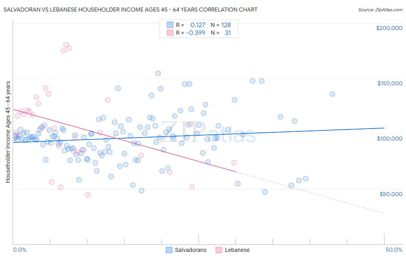 Salvadoran vs Lebanese Householder Income Ages 45 - 64 years
