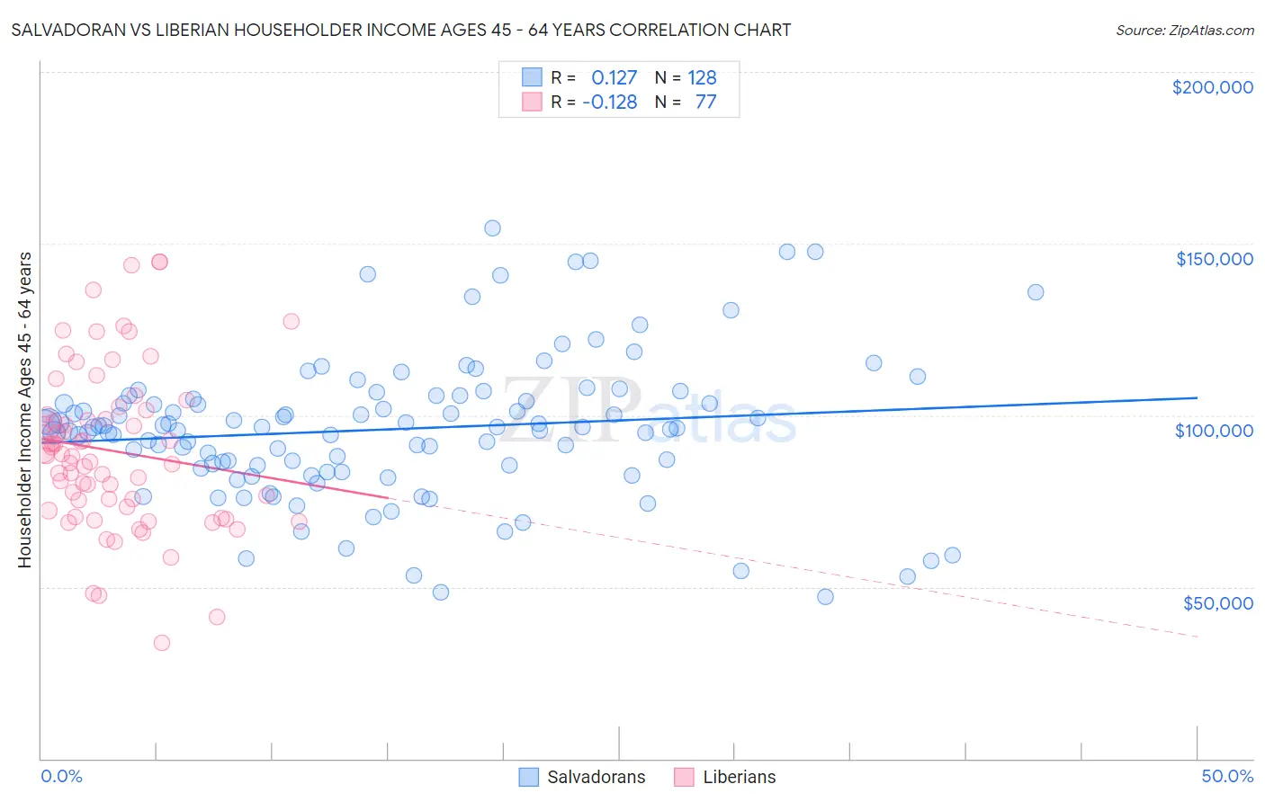 Salvadoran vs Liberian Householder Income Ages 45 - 64 years