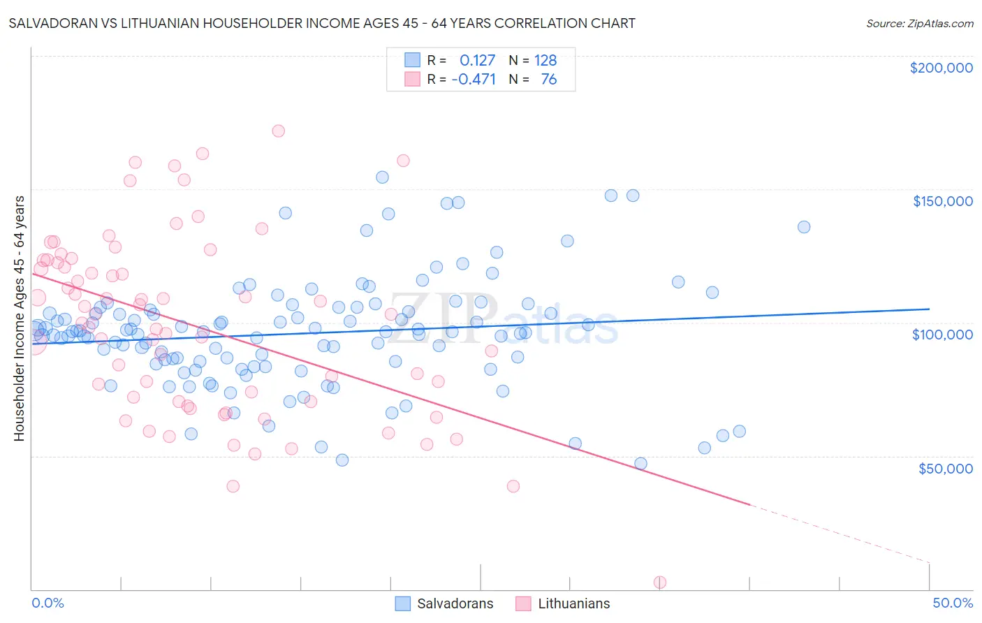 Salvadoran vs Lithuanian Householder Income Ages 45 - 64 years