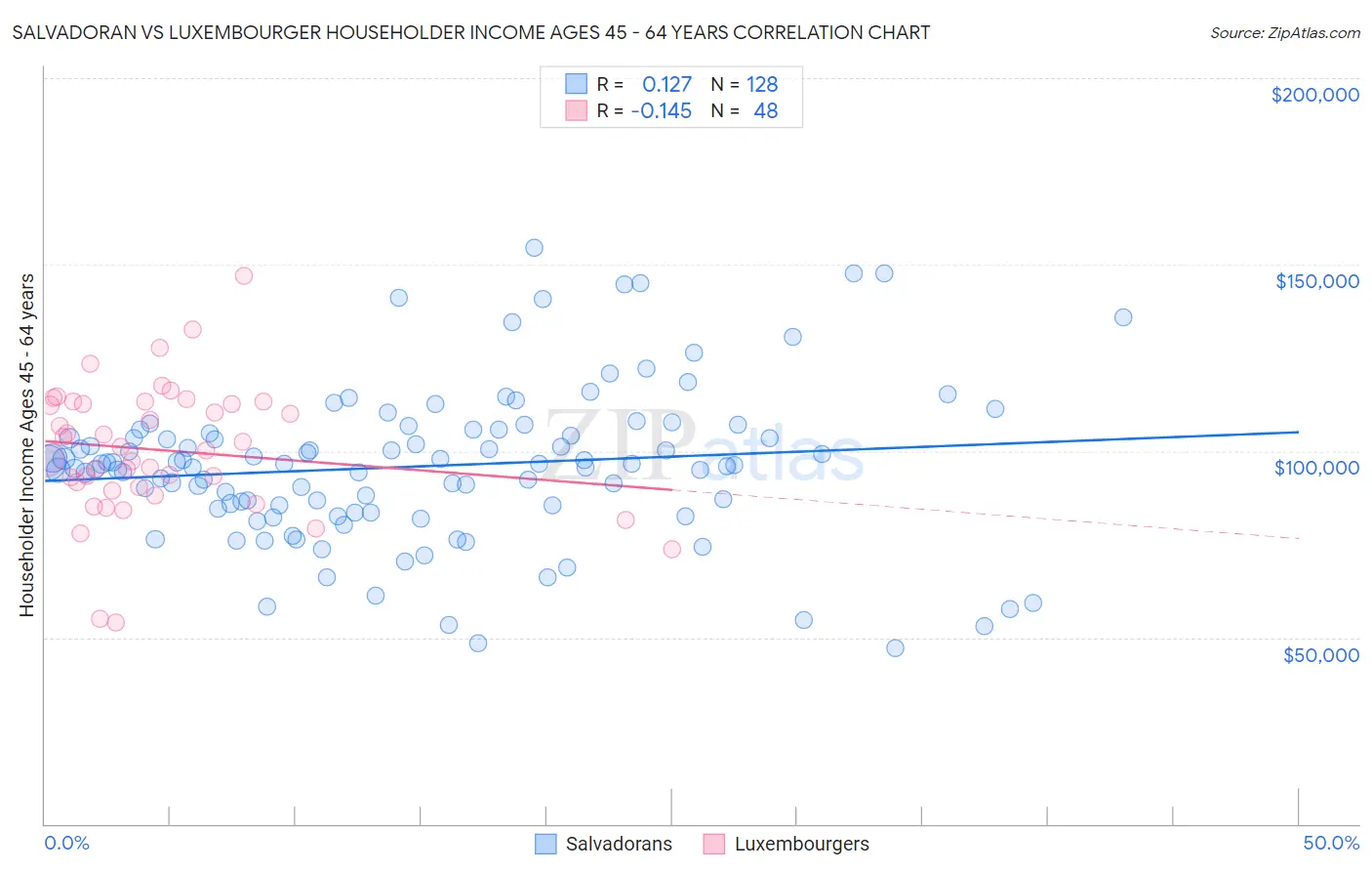 Salvadoran vs Luxembourger Householder Income Ages 45 - 64 years