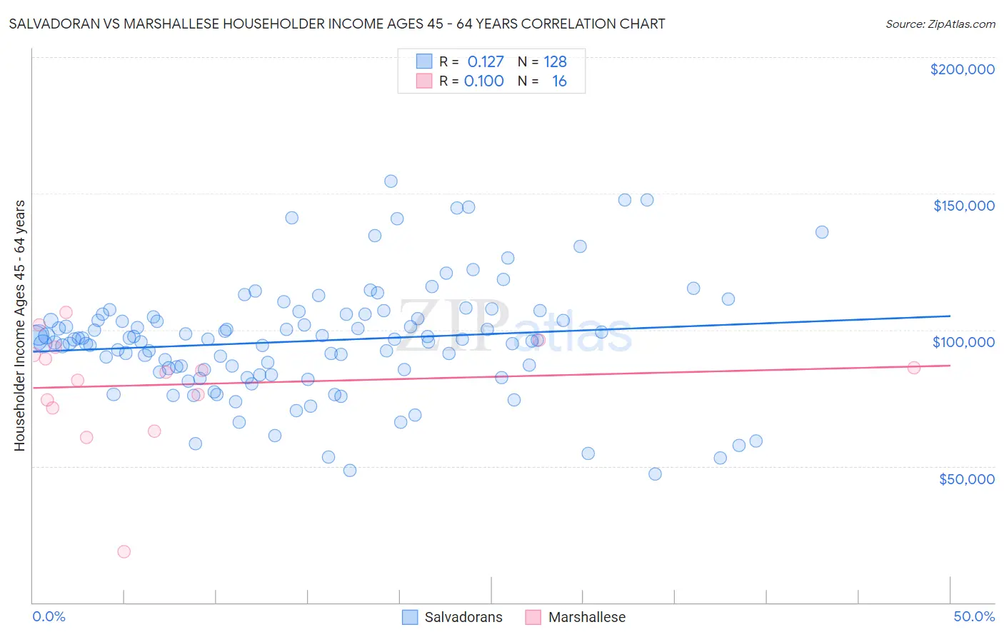 Salvadoran vs Marshallese Householder Income Ages 45 - 64 years