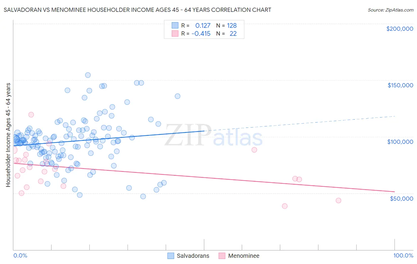 Salvadoran vs Menominee Householder Income Ages 45 - 64 years