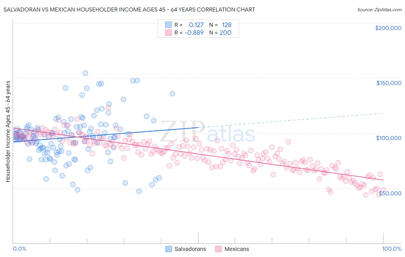 Salvadoran vs Mexican Householder Income Ages 45 - 64 years
