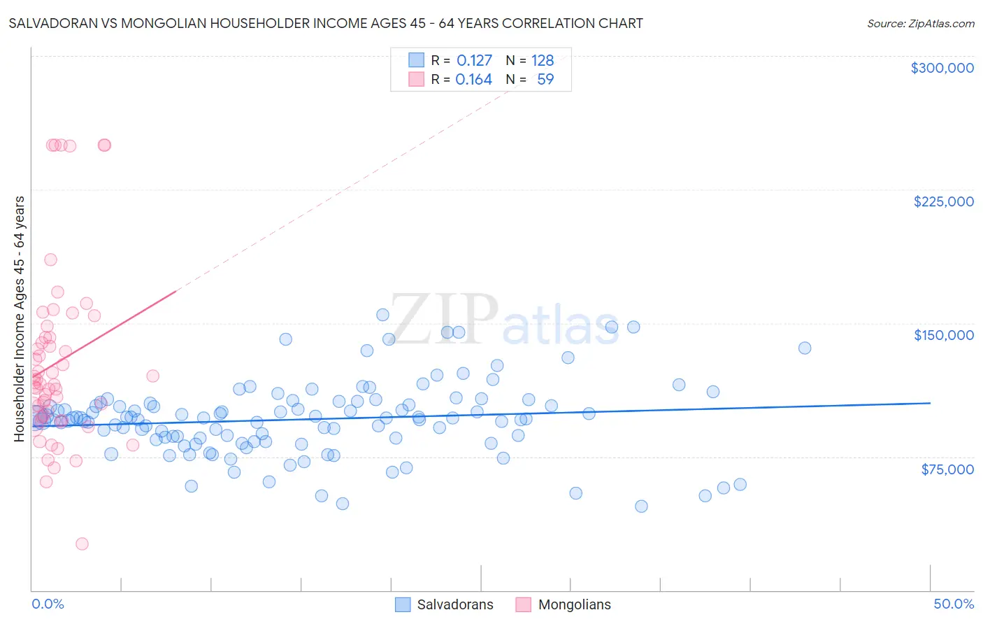 Salvadoran vs Mongolian Householder Income Ages 45 - 64 years