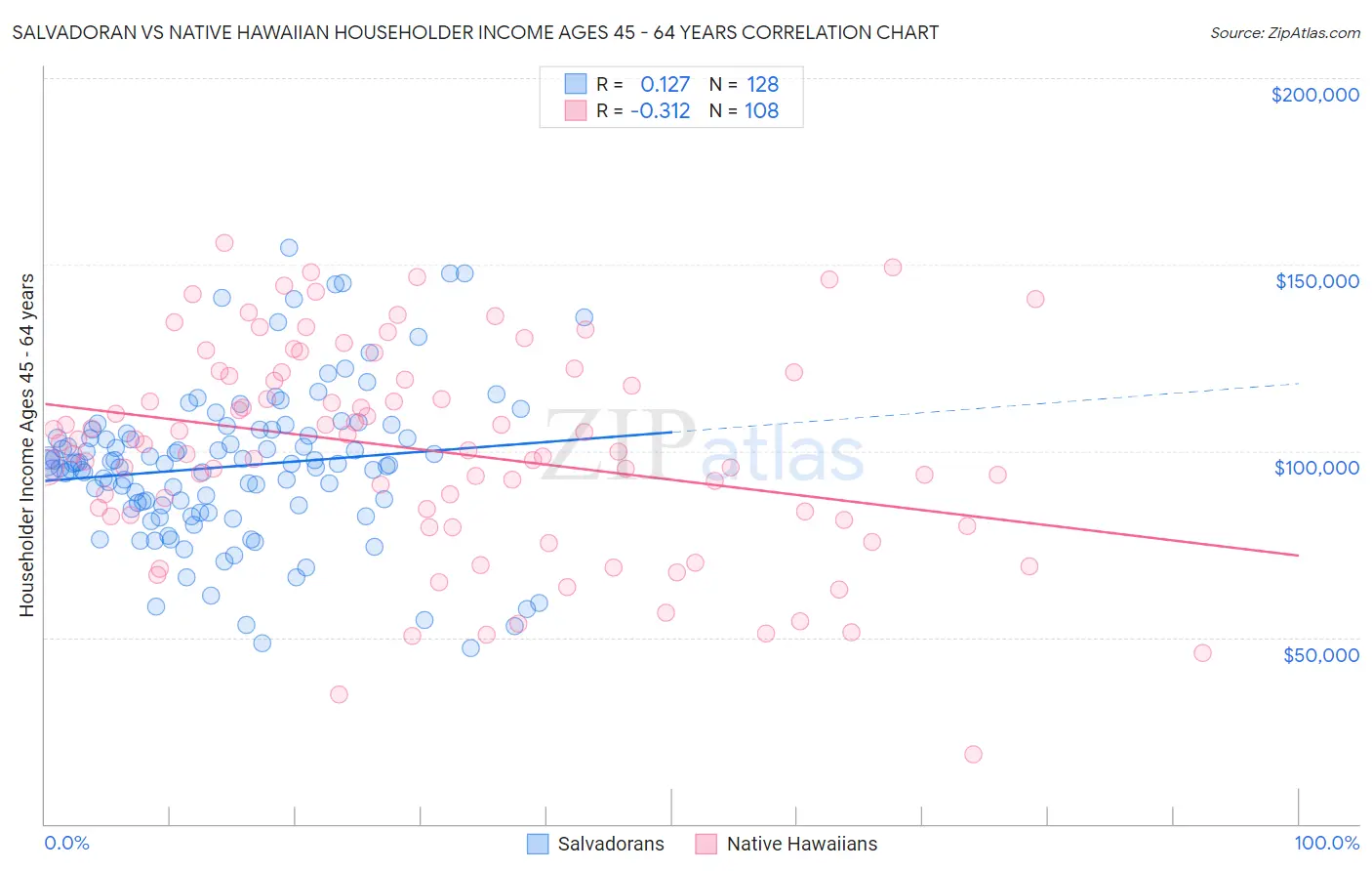 Salvadoran vs Native Hawaiian Householder Income Ages 45 - 64 years