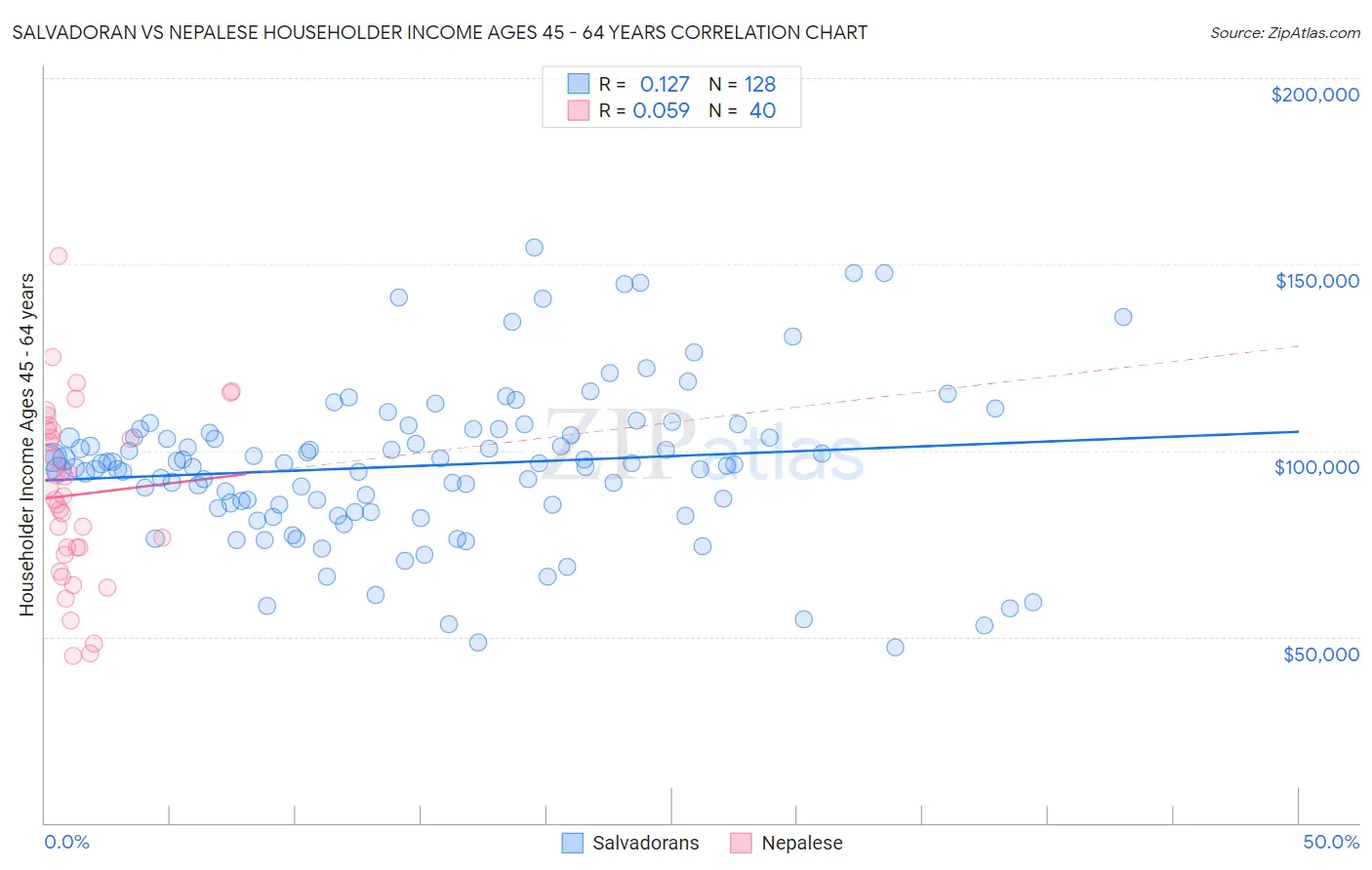 Salvadoran vs Nepalese Householder Income Ages 45 - 64 years
