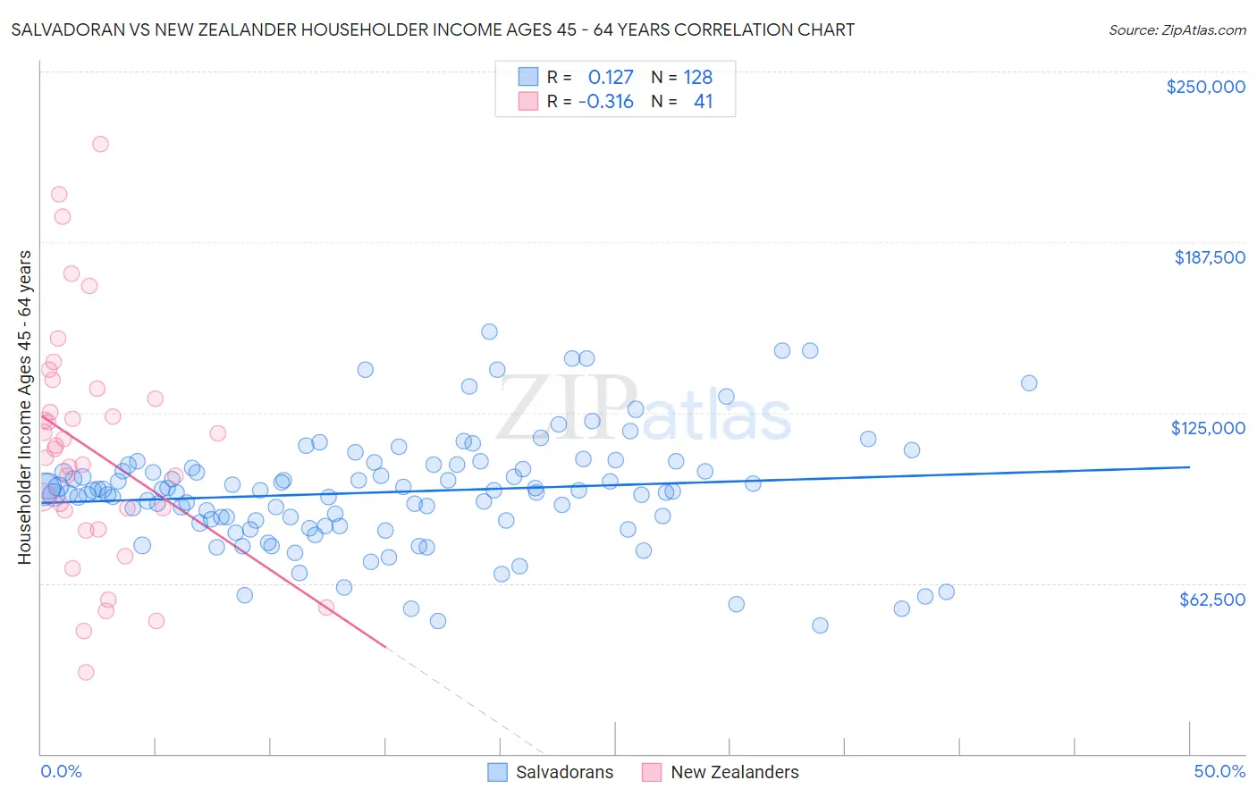 Salvadoran vs New Zealander Householder Income Ages 45 - 64 years