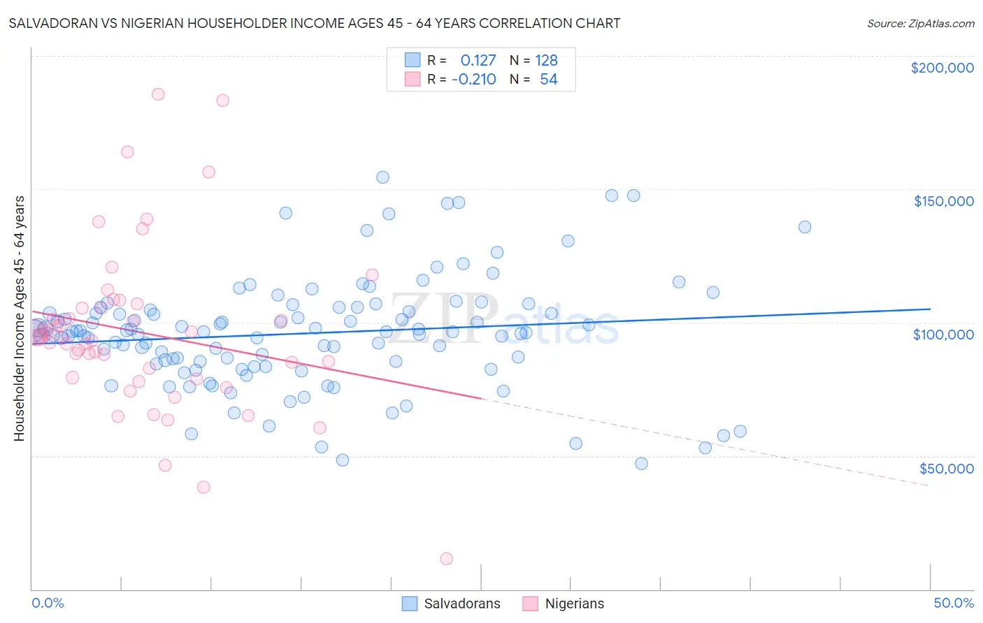 Salvadoran vs Nigerian Householder Income Ages 45 - 64 years