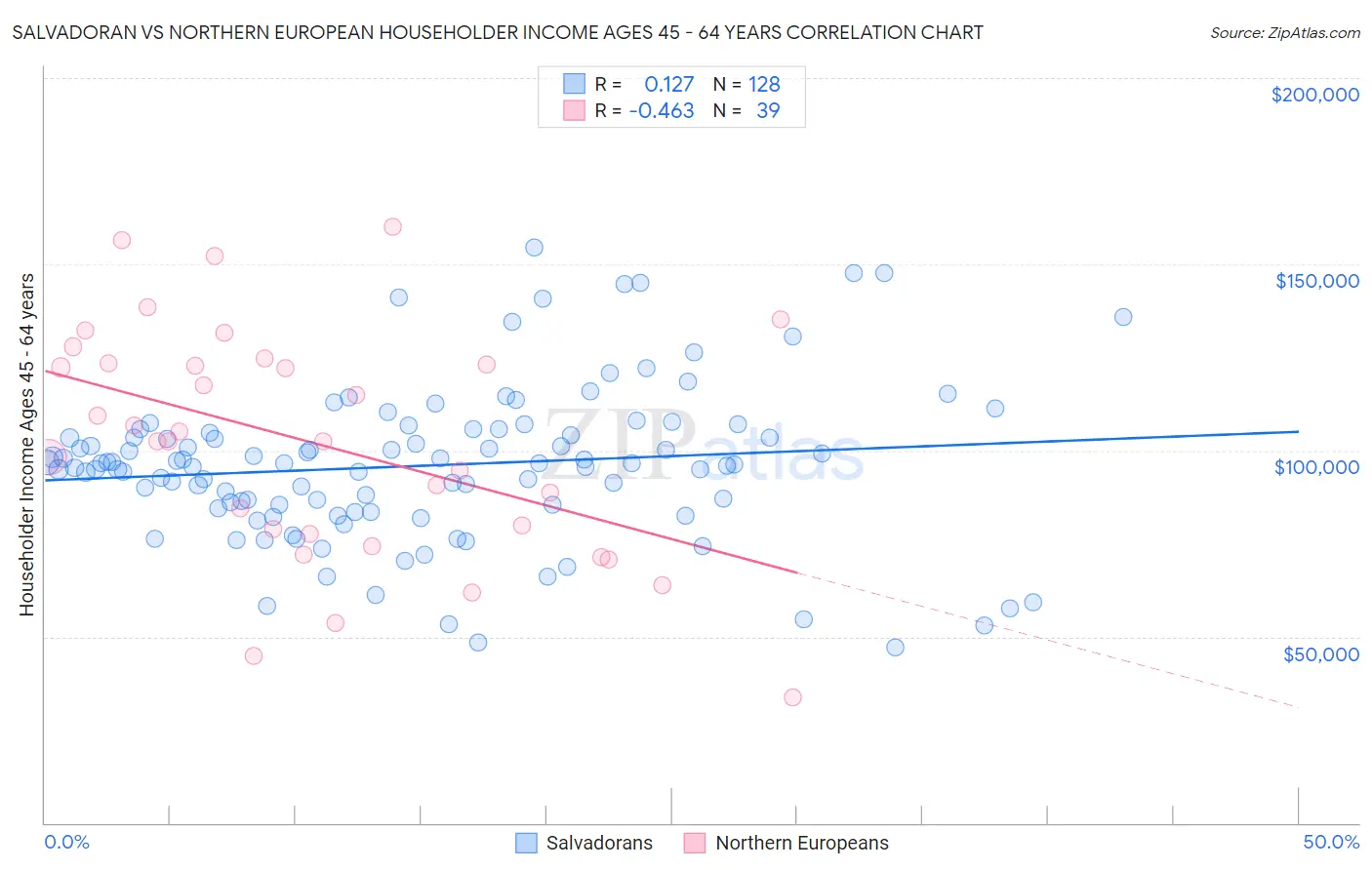 Salvadoran vs Northern European Householder Income Ages 45 - 64 years