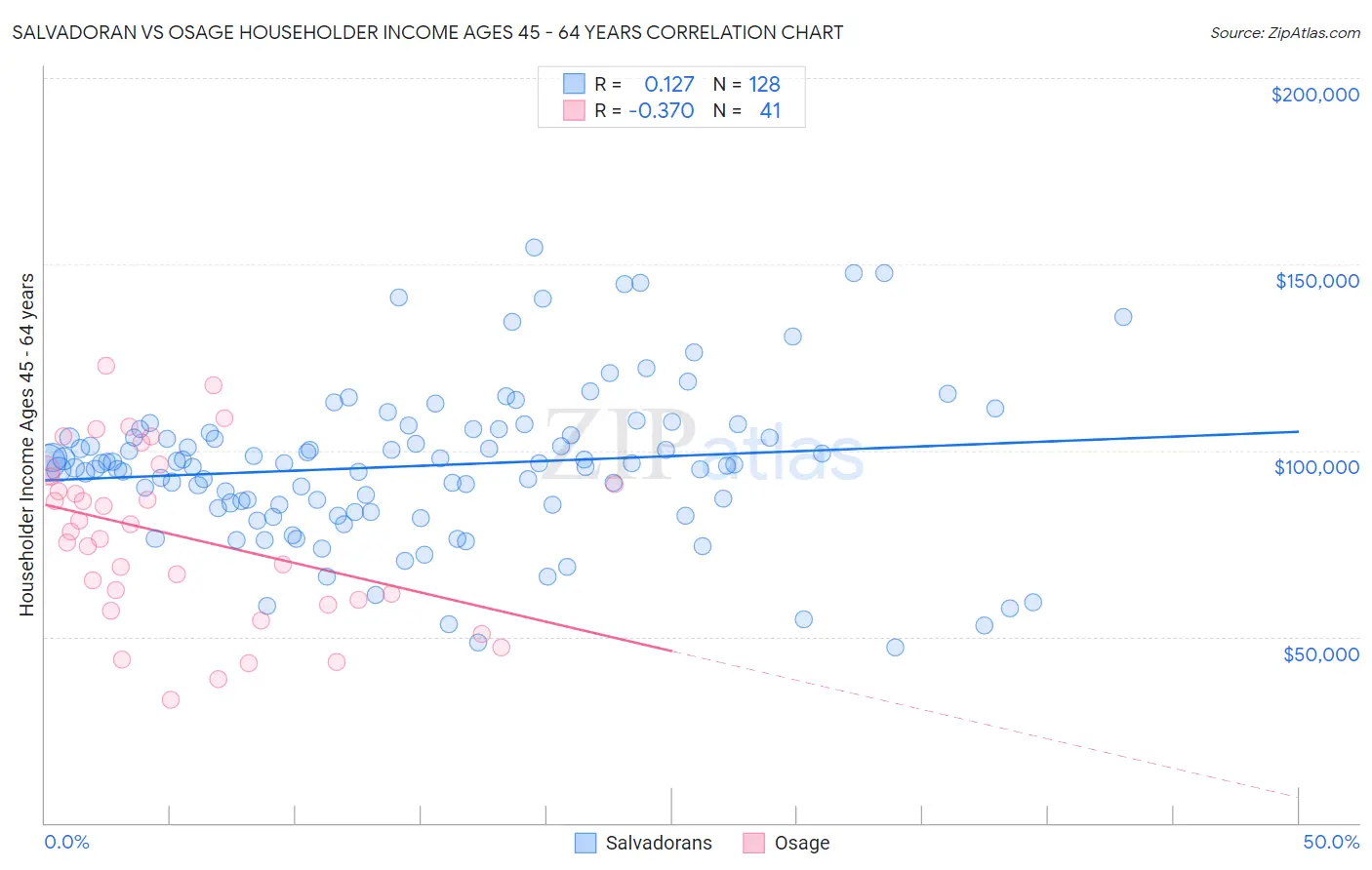 Salvadoran vs Osage Householder Income Ages 45 - 64 years
