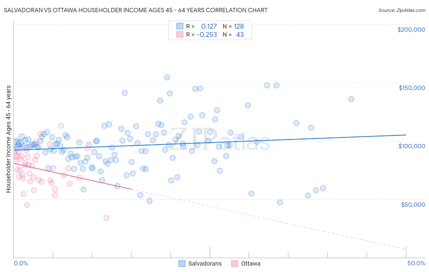 Salvadoran vs Ottawa Householder Income Ages 45 - 64 years
