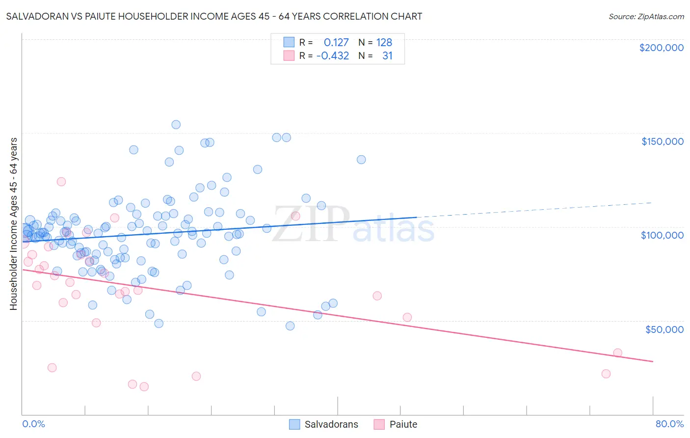 Salvadoran vs Paiute Householder Income Ages 45 - 64 years