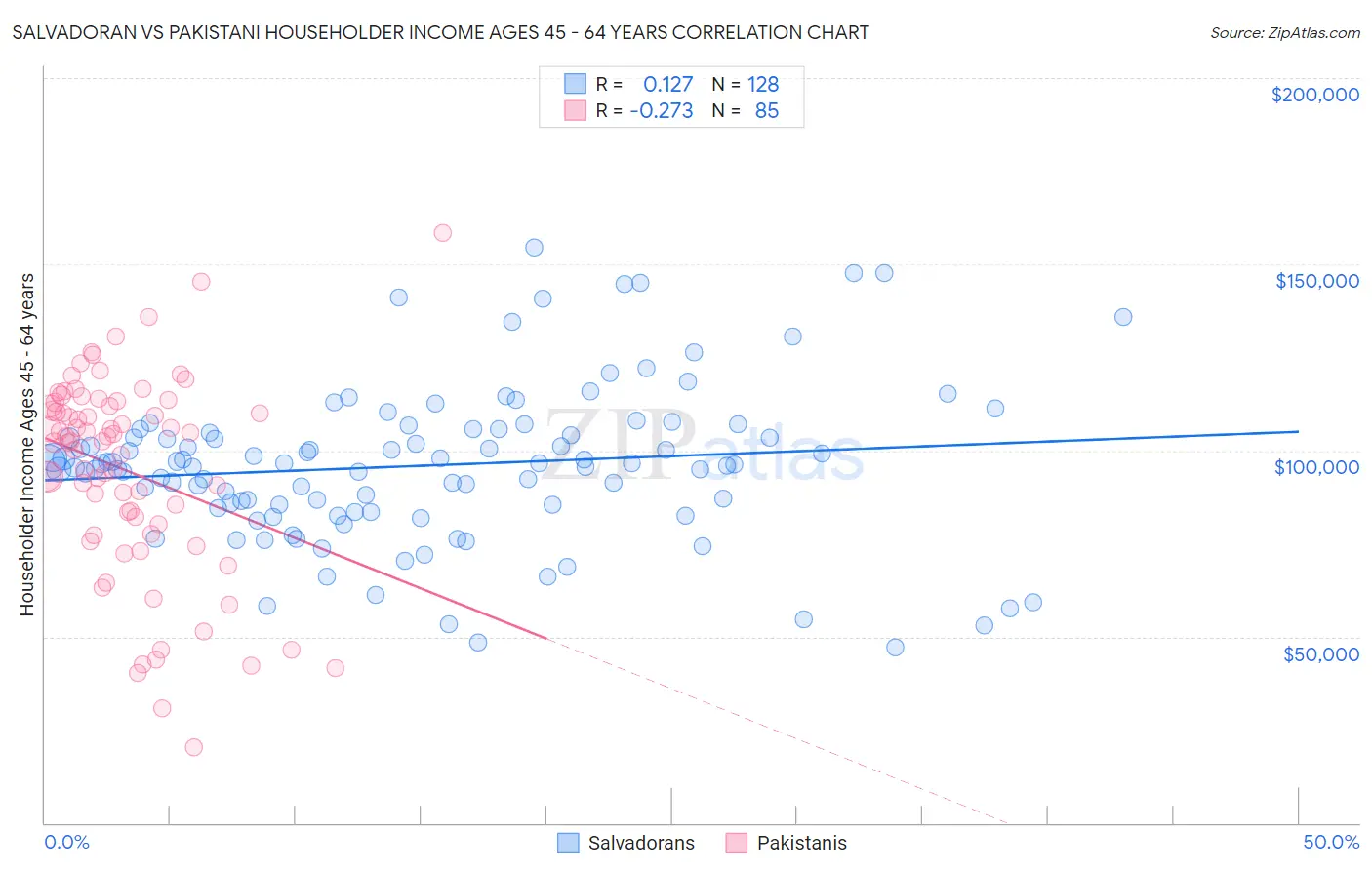 Salvadoran vs Pakistani Householder Income Ages 45 - 64 years