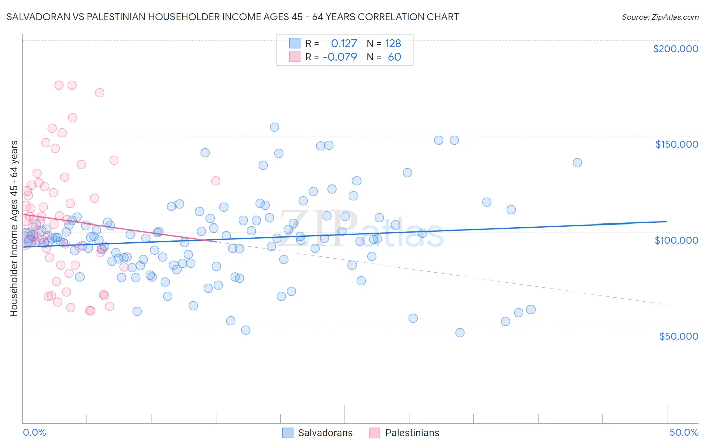 Salvadoran vs Palestinian Householder Income Ages 45 - 64 years