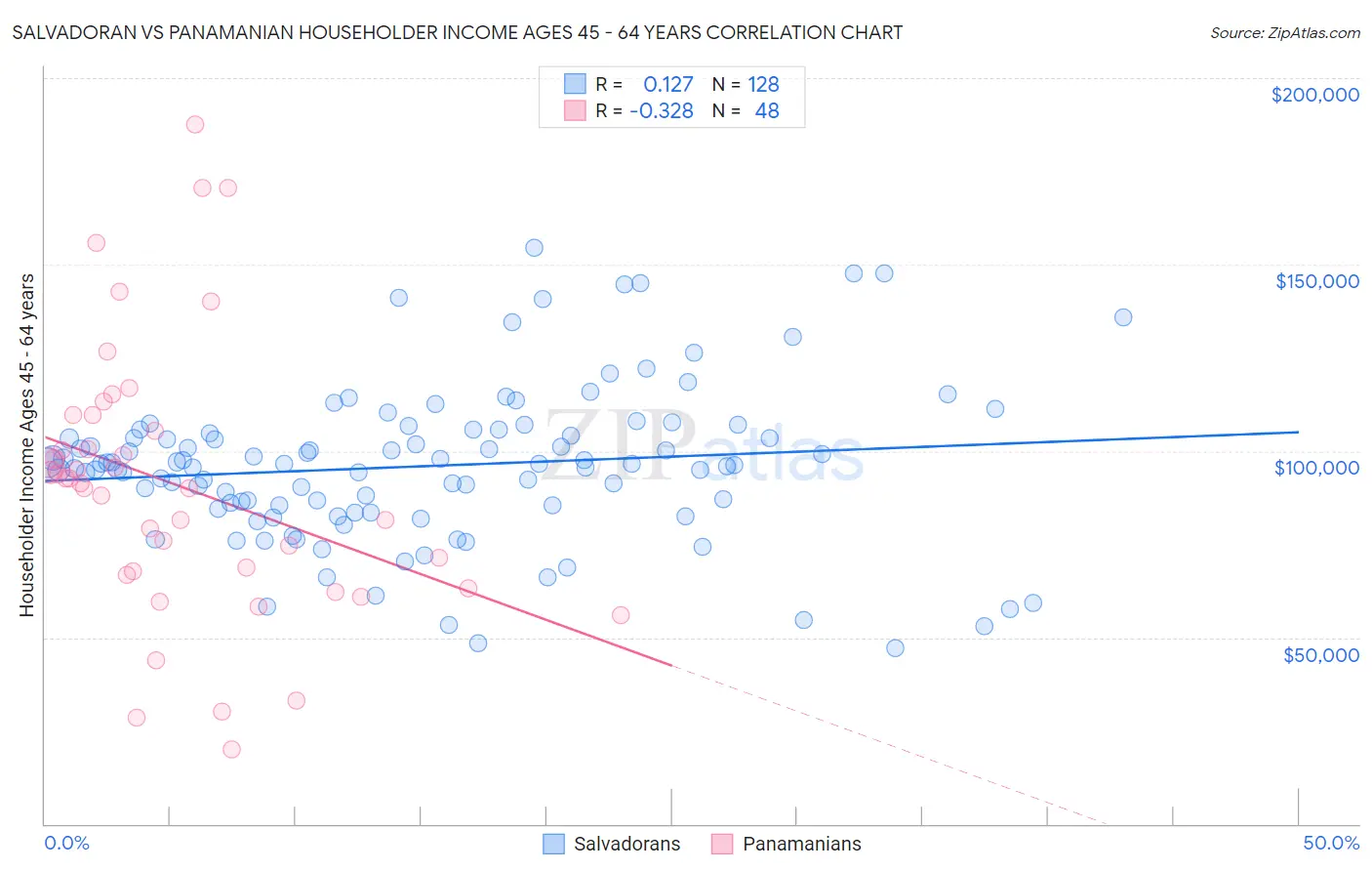 Salvadoran vs Panamanian Householder Income Ages 45 - 64 years