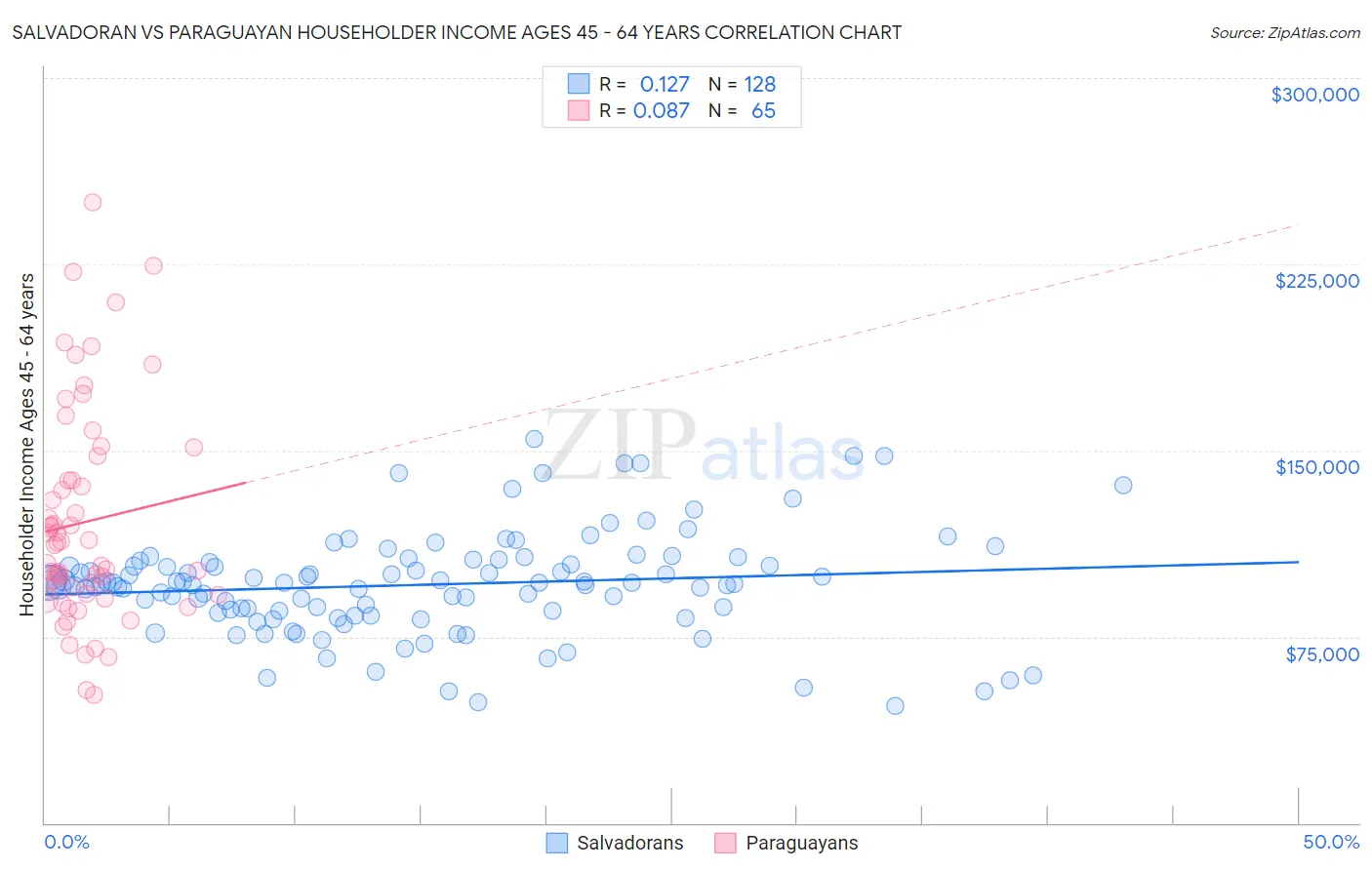 Salvadoran vs Paraguayan Householder Income Ages 45 - 64 years