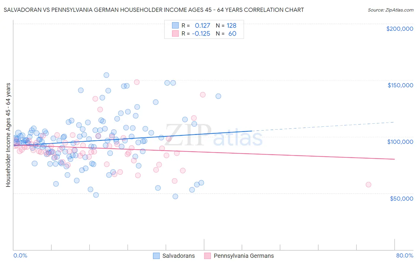 Salvadoran vs Pennsylvania German Householder Income Ages 45 - 64 years