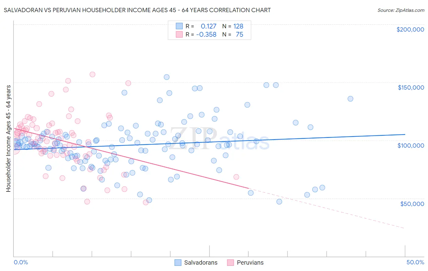 Salvadoran vs Peruvian Householder Income Ages 45 - 64 years