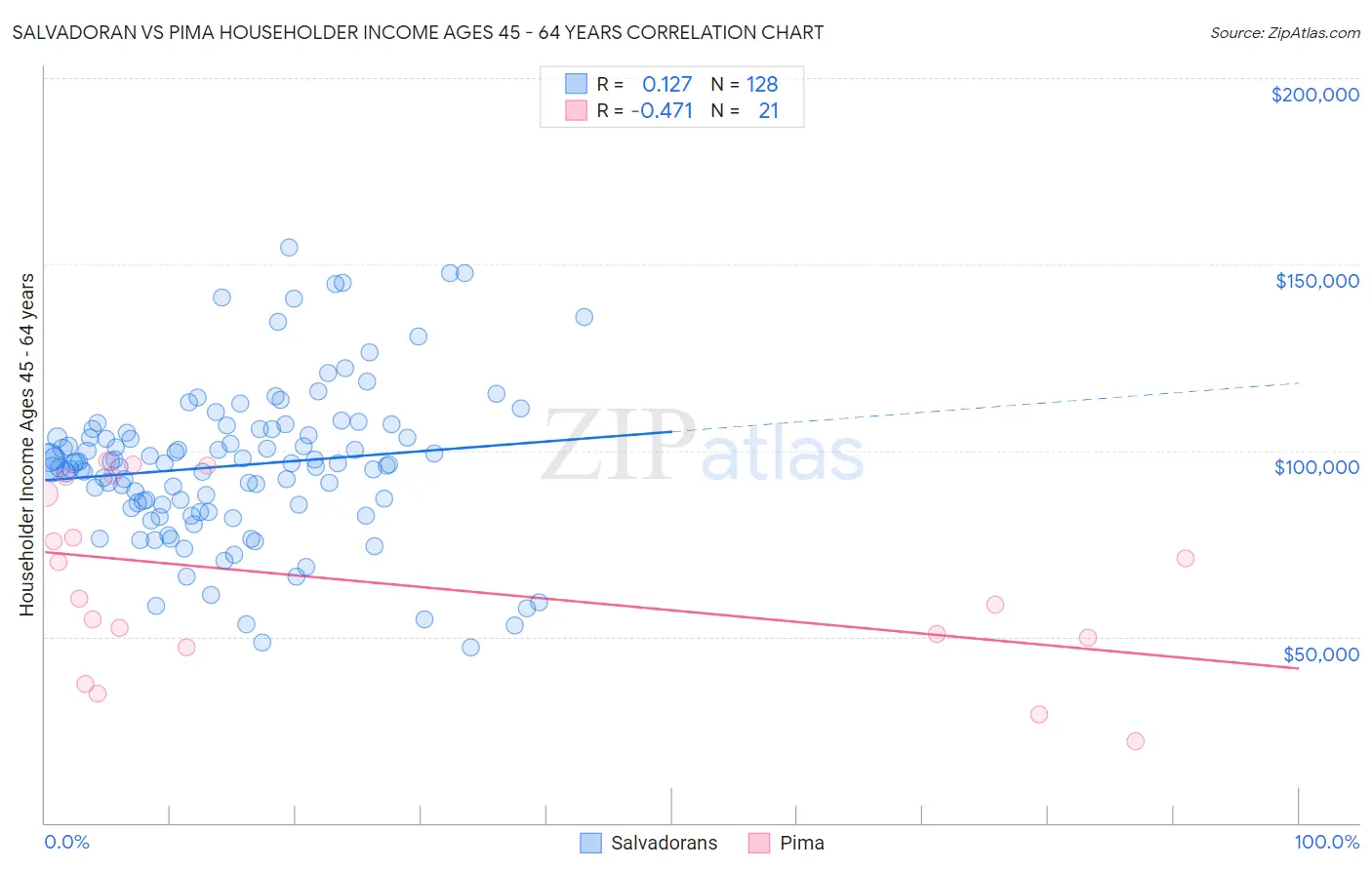 Salvadoran vs Pima Householder Income Ages 45 - 64 years