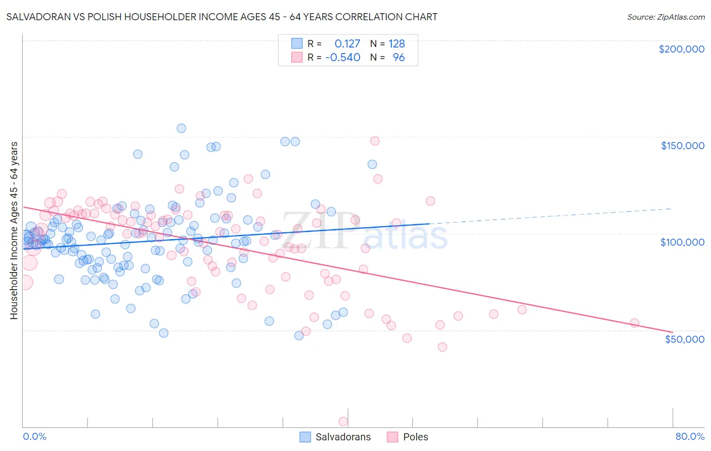 Salvadoran vs Polish Householder Income Ages 45 - 64 years