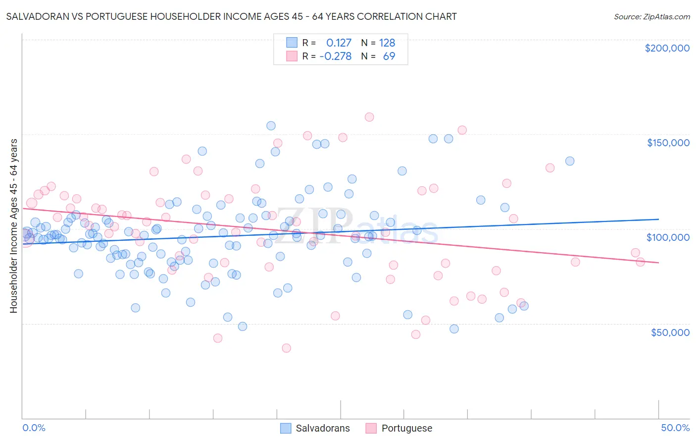 Salvadoran vs Portuguese Householder Income Ages 45 - 64 years