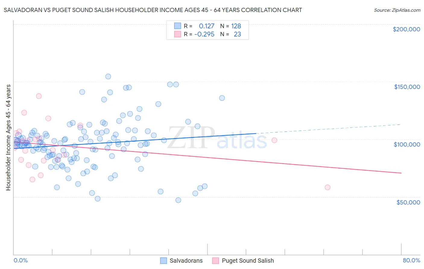 Salvadoran vs Puget Sound Salish Householder Income Ages 45 - 64 years