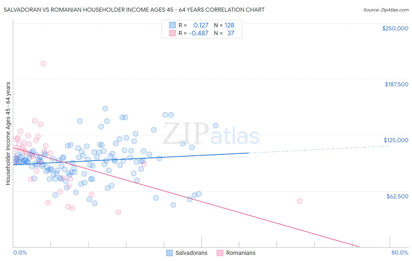 Salvadoran vs Romanian Householder Income Ages 45 - 64 years
