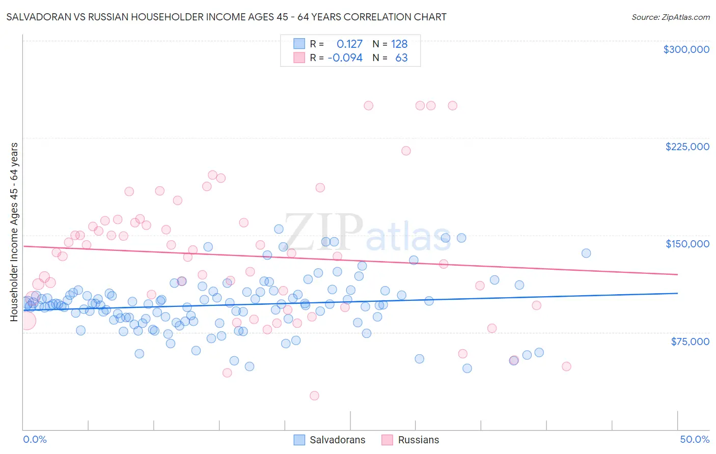 Salvadoran vs Russian Householder Income Ages 45 - 64 years