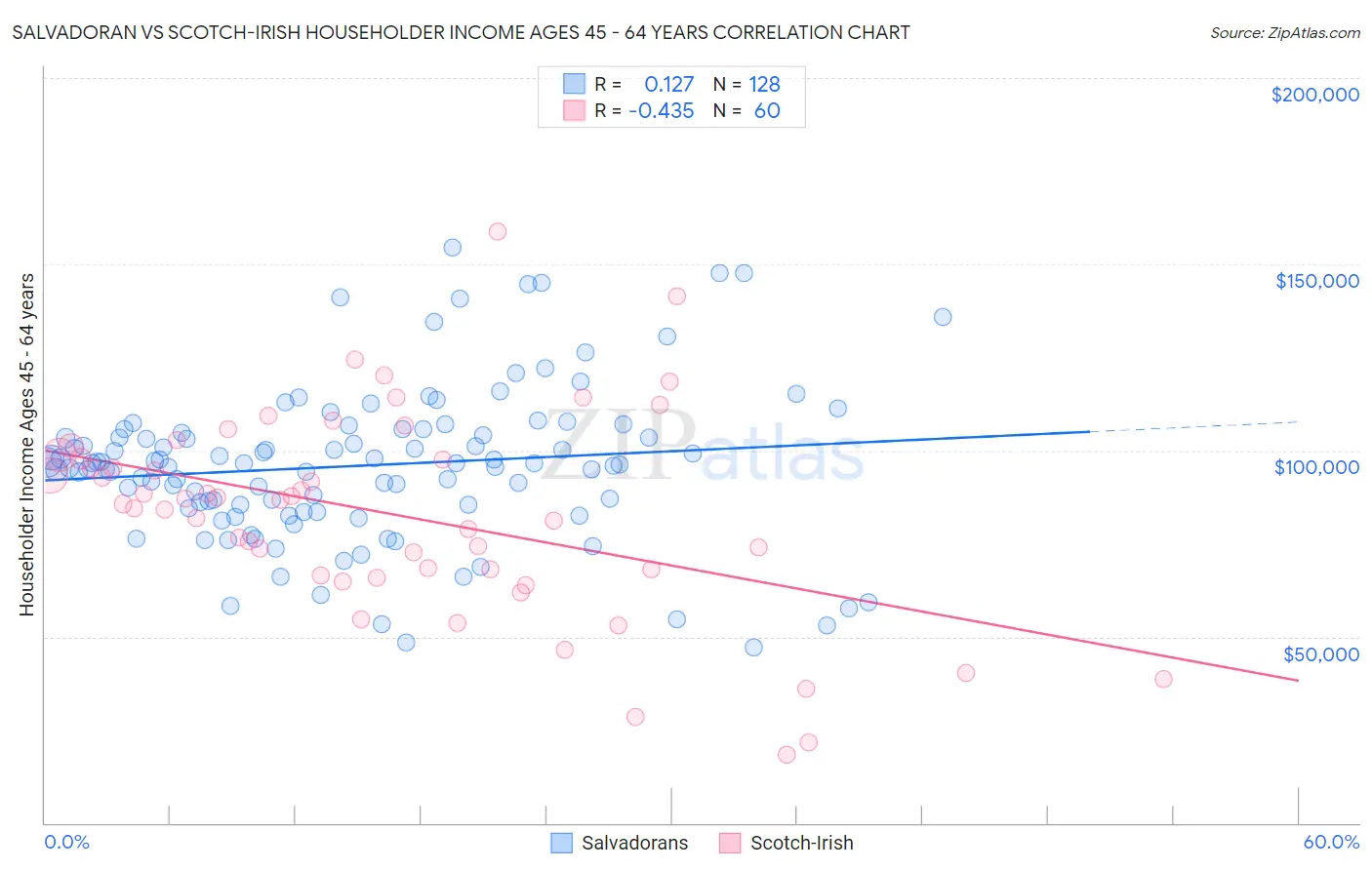 Salvadoran vs Scotch-Irish Householder Income Ages 45 - 64 years