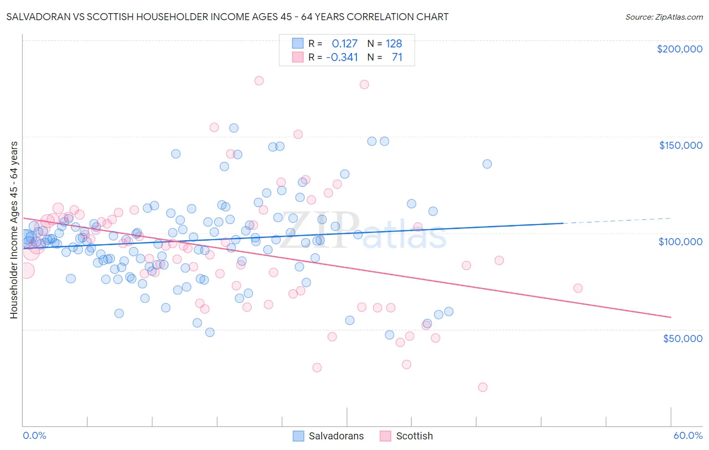 Salvadoran vs Scottish Householder Income Ages 45 - 64 years