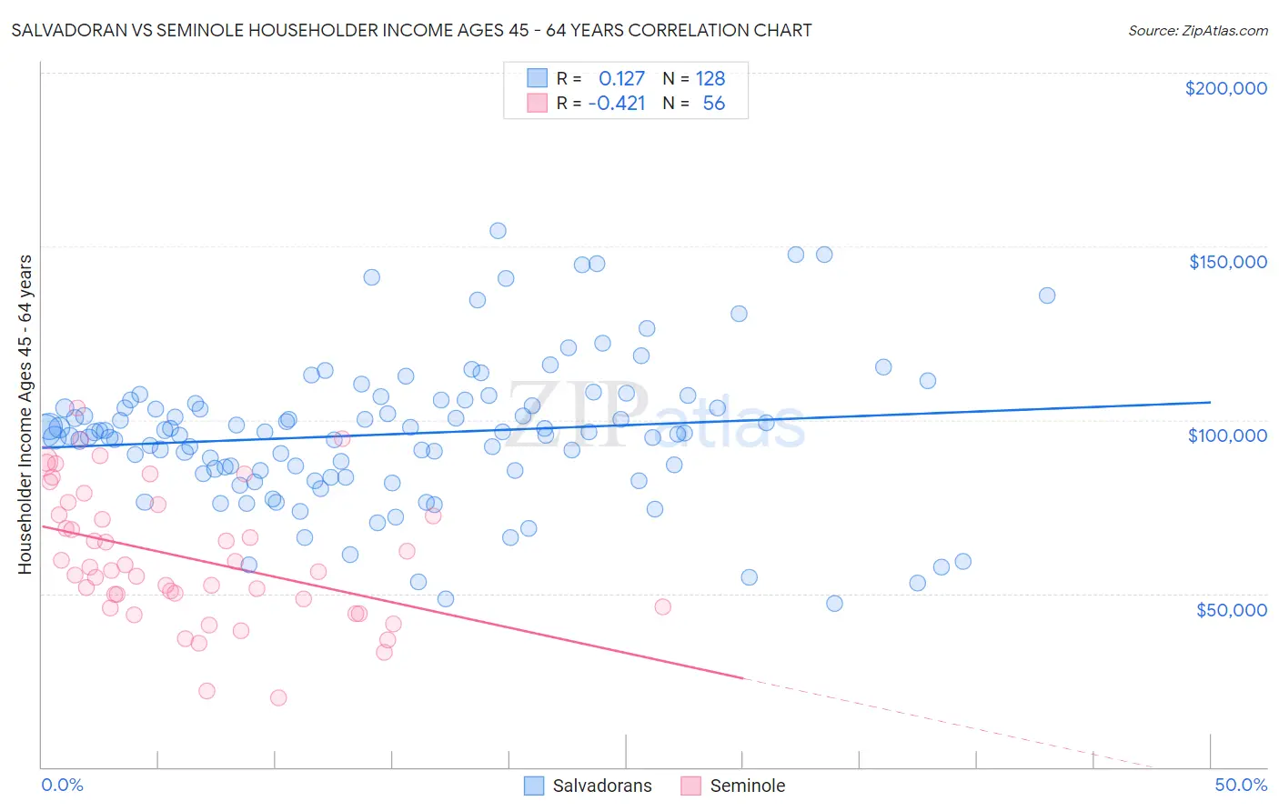 Salvadoran vs Seminole Householder Income Ages 45 - 64 years