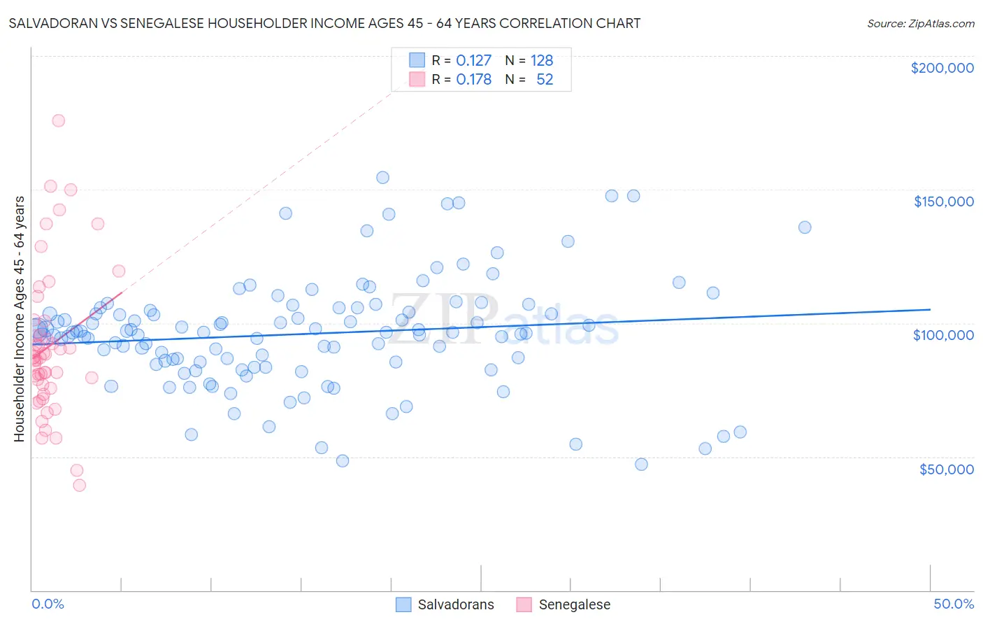 Salvadoran vs Senegalese Householder Income Ages 45 - 64 years