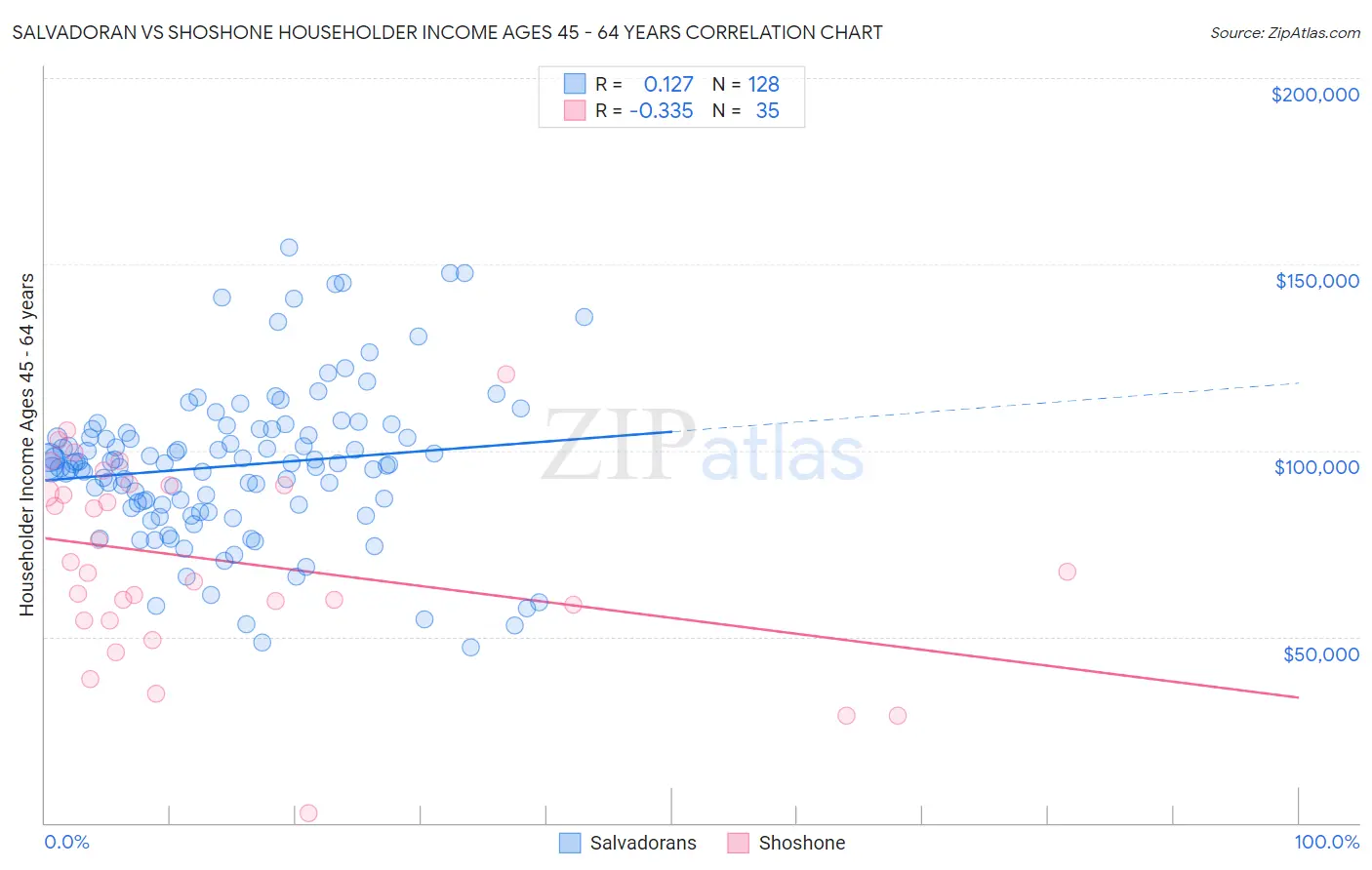 Salvadoran vs Shoshone Householder Income Ages 45 - 64 years
