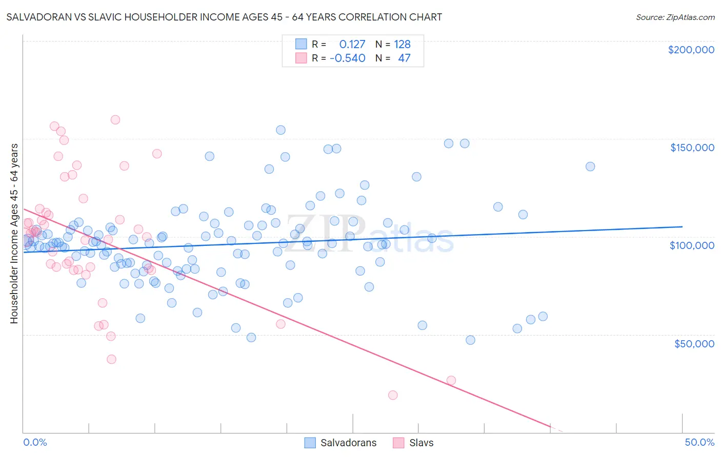 Salvadoran vs Slavic Householder Income Ages 45 - 64 years