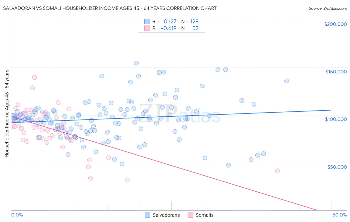 Salvadoran vs Somali Householder Income Ages 45 - 64 years