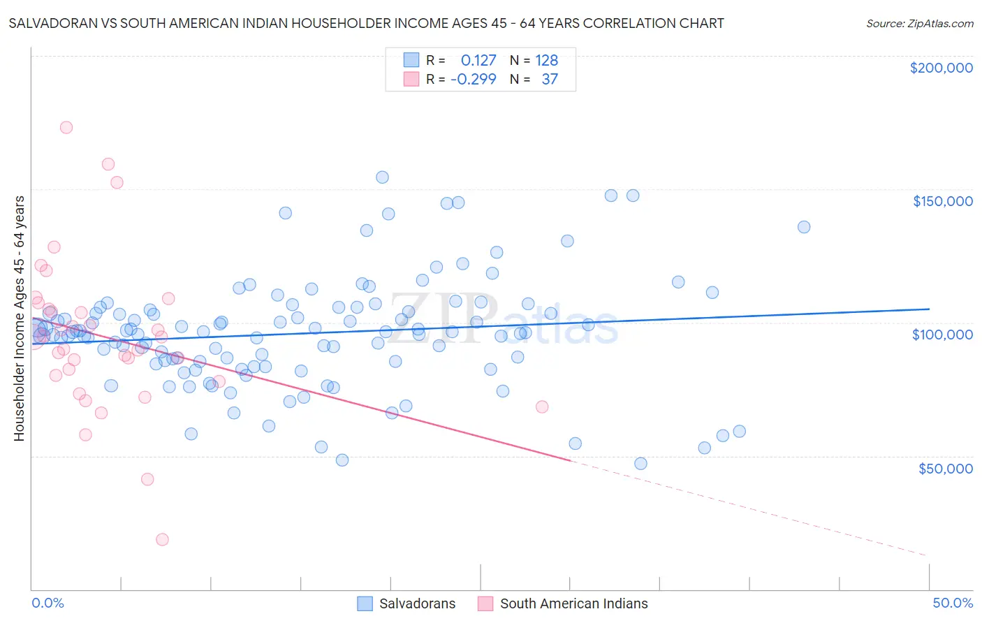 Salvadoran vs South American Indian Householder Income Ages 45 - 64 years