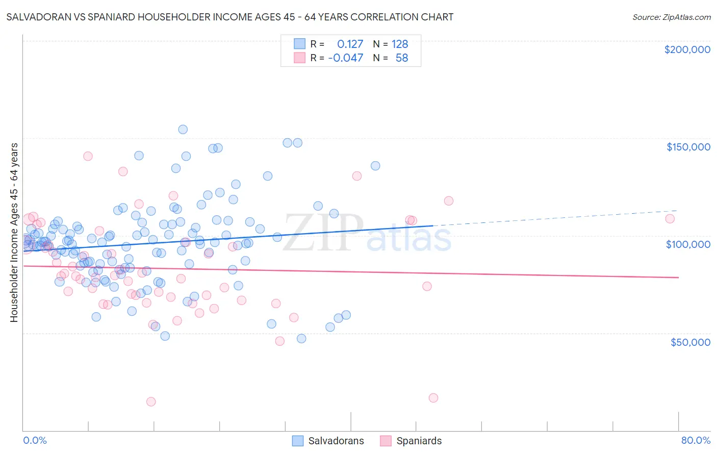 Salvadoran vs Spaniard Householder Income Ages 45 - 64 years