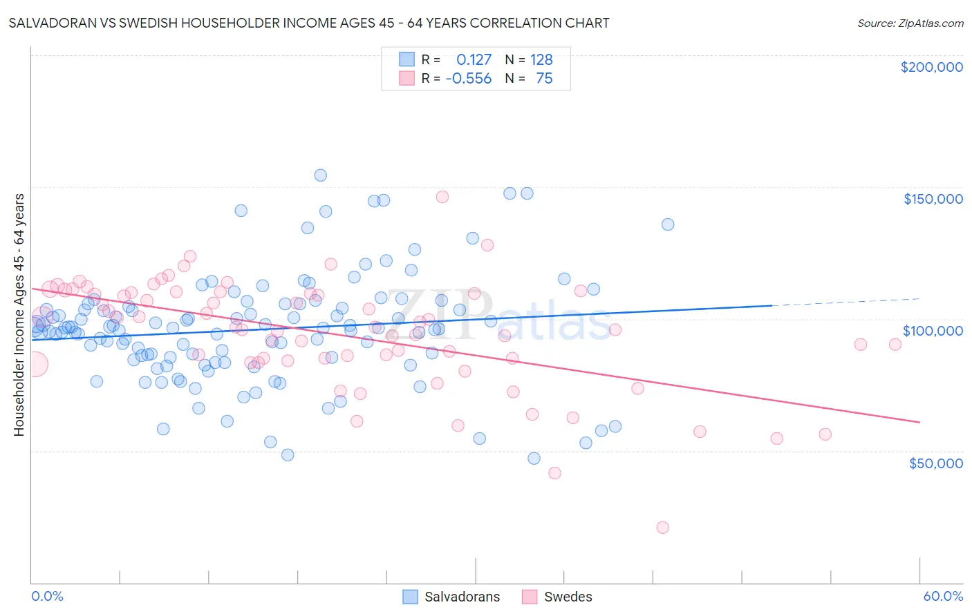 Salvadoran vs Swedish Householder Income Ages 45 - 64 years